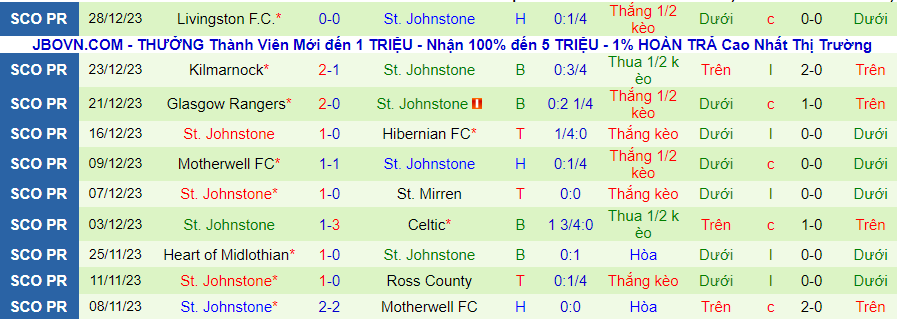 Nhận định dự đoán Dundee vs St. Johnstone, lúc 22h00 ngày 2/1/2024 - Ảnh 1