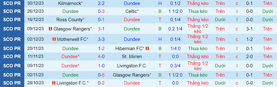 Nhận định dự đoán Dundee vs St. Johnstone, lúc 22h00 ngày 2/1/2024 - Ảnh 2