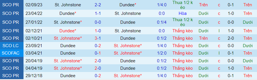 Nhận định dự đoán Dundee vs St. Johnstone, lúc 22h00 ngày 2/1/2024 - Ảnh 3