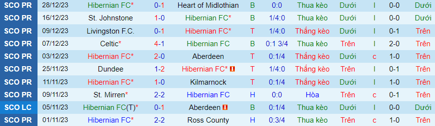 Nhận định dự đoán Hibernian vs Motherwell, lúc 22h00 ngày 2/1/2024 - Ảnh 2