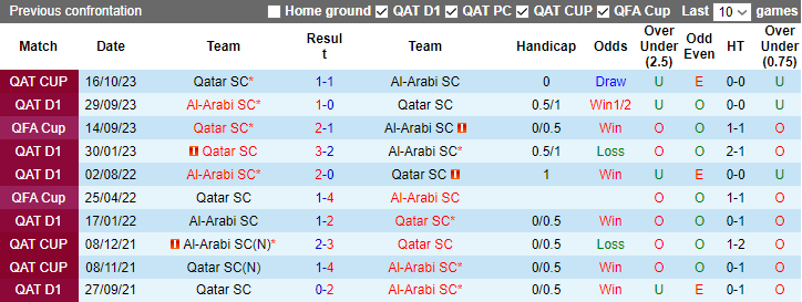 Nhận định dự đoán Qatar SC vs Al-Arabi SC, lúc 23h30 ngày 2/1/2023 - Ảnh 3