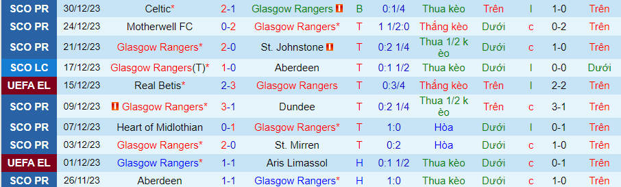 Nhận định dự đoán Rangers vs Kilmarnock, lúc 22h00 ngày 2/1/2024 - Ảnh 2