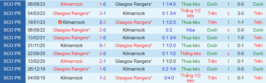 Nhận định dự đoán Rangers vs Kilmarnock, lúc 22h00 ngày 2/1/2024 - Ảnh 3