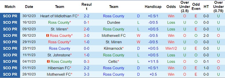 Nhận định dự đoán Ross County vs Aberdeen, lúc 22h00 ngày 2/1/2024 - Ảnh 1
