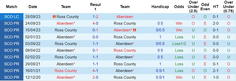 Nhận định dự đoán Ross County vs Aberdeen, lúc 22h00 ngày 2/1/2024 - Ảnh 3