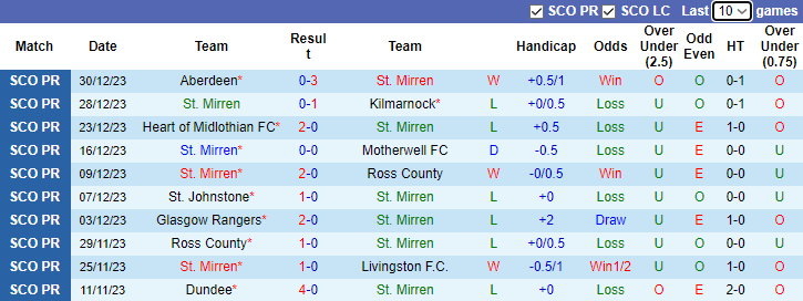 Nhận định dự đoán St. Mirren vs Celtic, lúc 0hh00 ngày 3/1/2023 - Ảnh 1