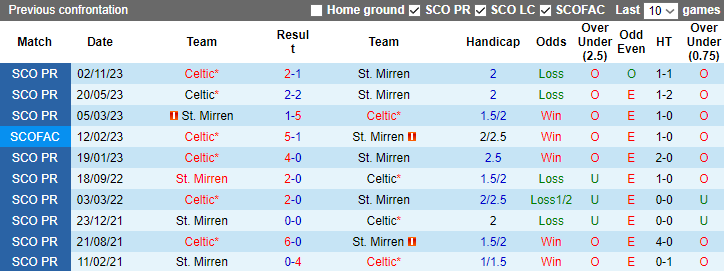 Nhận định dự đoán St. Mirren vs Celtic, lúc 0hh00 ngày 3/1/2023 - Ảnh 3