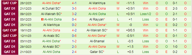 Nhận định dự đoán Umm Salal vs Al-Ahli Doha, lúc 21h30 ngày 2/1/2024 - Ảnh 2