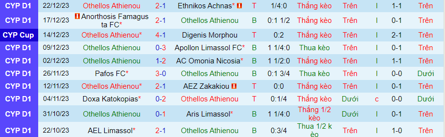 Nhận định dự đoán Othellos Athienou vs AEK Larnaca, lúc 00h00 ngày 4/1/2024 - Ảnh 2