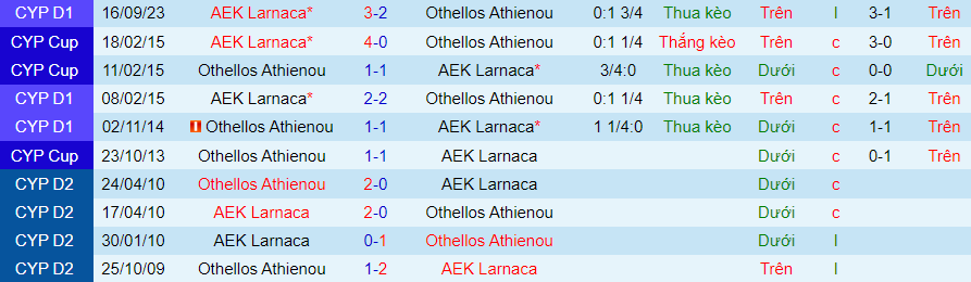 Nhận định dự đoán Othellos Athienou vs AEK Larnaca, lúc 00h00 ngày 4/1/2024 - Ảnh 3