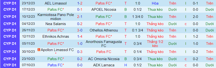 Nhận định dự đoán Pafos FC vs Aris Limassol, lúc 00h00 ngày 4/1/2024 - Ảnh 2