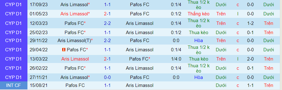 Nhận định dự đoán Pafos FC vs Aris Limassol, lúc 00h00 ngày 4/1/2024 - Ảnh 3