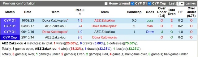 Nhận định dự đoán AEZ Zakakiou vs Doxa Katokopias, lúc 0h00 ngày 5/1/2024  - Ảnh 3