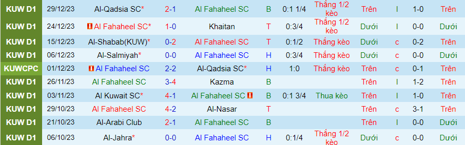 Nhận định dự đoán Al Fahaheel vs Al-Jahra, lúc 21h35 ngày 4/1/2024 - Ảnh 2
