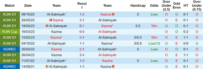 Nhận định dự đoán Kazma vs Al-Salmiyah, lúc 0h00 ngày 5/1/2024  - Ảnh 3