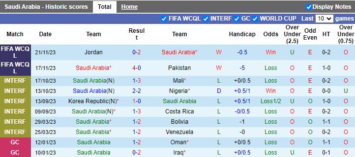 Nhận định dự đoán Saudi Arabia vs Lebanon, lúc 20h30 ngày 4/1/2024 - Ảnh 2
