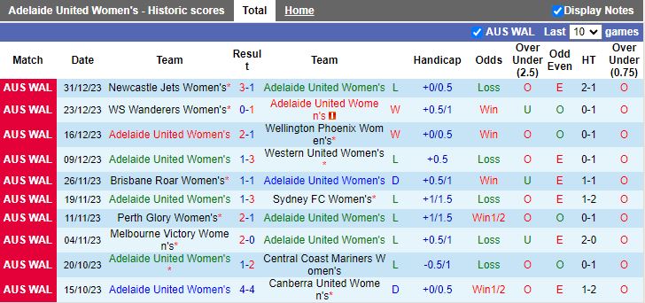 Nhận định dự đoán Nữ Adelaide United vs Nữ Melbourne City, lúc 13h30 ngày 6/1/2024 - Ảnh 1