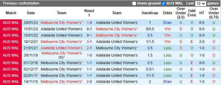 Nhận định dự đoán Nữ Adelaide United vs Nữ Melbourne City, lúc 13h30 ngày 6/1/2024 - Ảnh 3