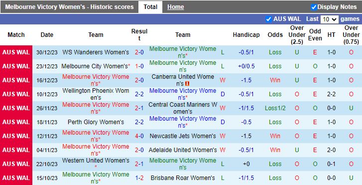 Nhận định dự đoán Nữ Melbourne Victory vs Nữ Western United, lúc 14h00 ngày 6/1/2024 - Ảnh 1