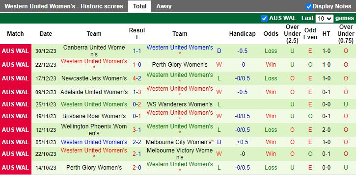 Nhận định dự đoán Nữ Melbourne Victory vs Nữ Western United, lúc 14h00 ngày 6/1/2024 - Ảnh 2