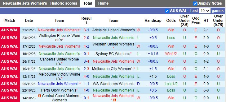 Nhận định dự đoán Nữ Newcastle Jets vs Nữ Canberra United, lúc 13h00 ngày 6/1/2024 - Ảnh 1
