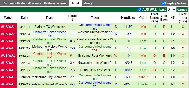 Nhận định dự đoán Nữ Newcastle Jets vs Nữ Canberra United, lúc 13h00 ngày 6/1/2024 - Ảnh 2
