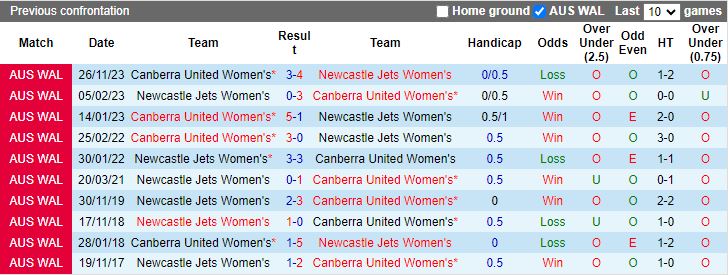 Nhận định dự đoán Nữ Newcastle Jets vs Nữ Canberra United, lúc 13h00 ngày 6/1/2024 - Ảnh 3