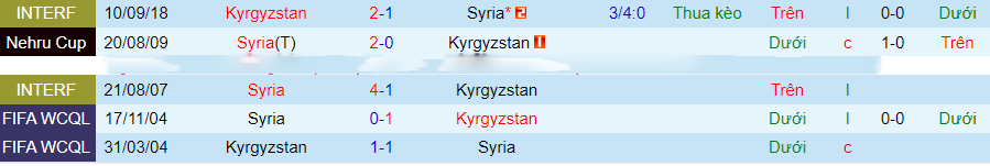 Nhận định dự đoán Syria vs Kyrgyzstan, lúc 22h30 ngày 5/1/2024 - Ảnh 2