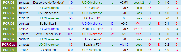 Nhận định dự đoán UD Oliveirense vs Maritimo, lúc 18h00 ngày 6/1/2024 - Ảnh 1