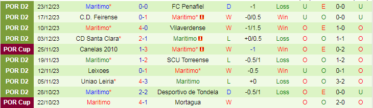 Nhận định dự đoán UD Oliveirense vs Maritimo, lúc 18h00 ngày 6/1/2024 - Ảnh 2
