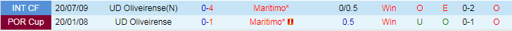 Nhận định dự đoán UD Oliveirense vs Maritimo, lúc 18h00 ngày 6/1/2024 - Ảnh 3