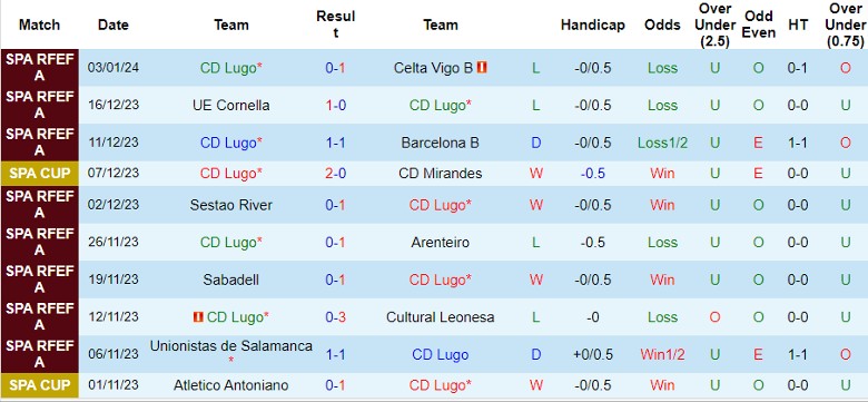 Nhận định dự đoán CD Lugo vs Atletico Madrid, lúc 22h00 ngày 6/1/2024 - Ảnh 1