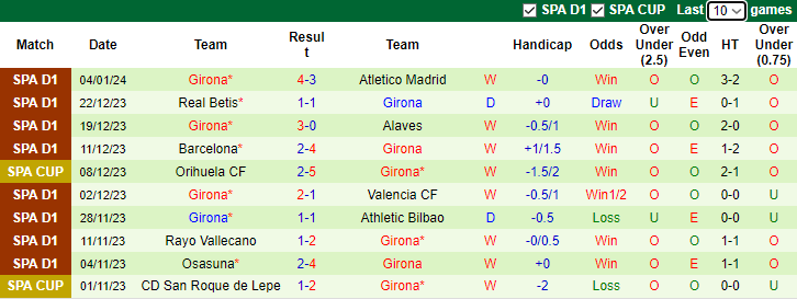 Nhận định dự đoán Elche vs Girona, lúc 0h00 ngày 7/1/2023 - Ảnh 2