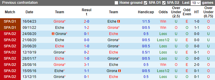 Nhận định dự đoán Elche vs Girona, lúc 0h00 ngày 7/1/2023 - Ảnh 3