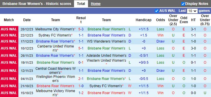 Nhận định dự đoán Nữ Brisbane Roar vs Nữ Wellington Phoenix, lúc 14h00 ngày 7/1/2024 - Ảnh 1