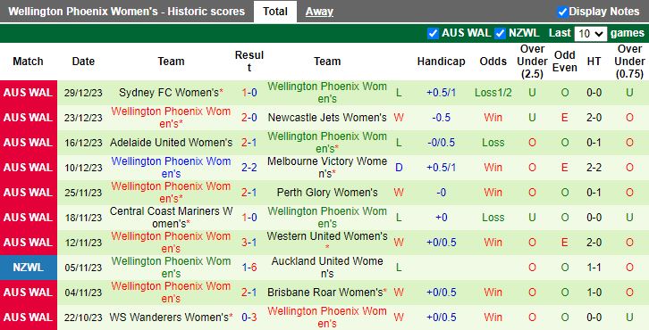 Nhận định dự đoán Nữ Brisbane Roar vs Nữ Wellington Phoenix, lúc 14h00 ngày 7/1/2024 - Ảnh 2