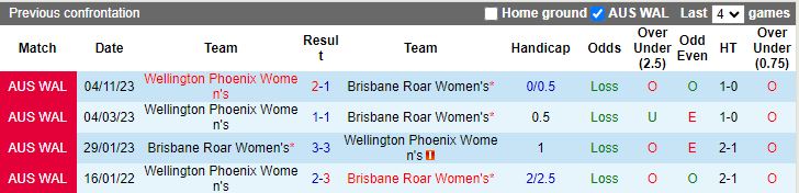 Nhận định dự đoán Nữ Brisbane Roar vs Nữ Wellington Phoenix, lúc 14h00 ngày 7/1/2024 - Ảnh 3