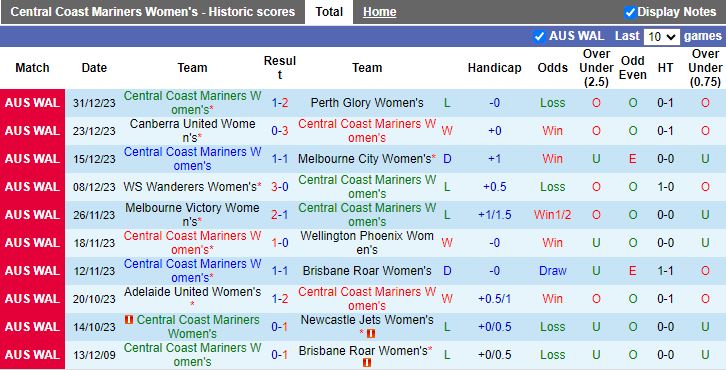 Nhận định dự đoán Nữ Central Coast Mariners vs Nữ Sydney FC, lúc 14h00 ngày 7/1/2024 - Ảnh 1