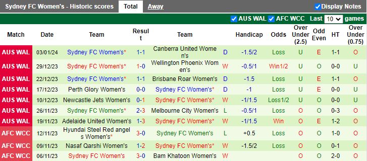 Nhận định dự đoán Nữ Central Coast Mariners vs Nữ Sydney FC, lúc 14h00 ngày 7/1/2024 - Ảnh 2
