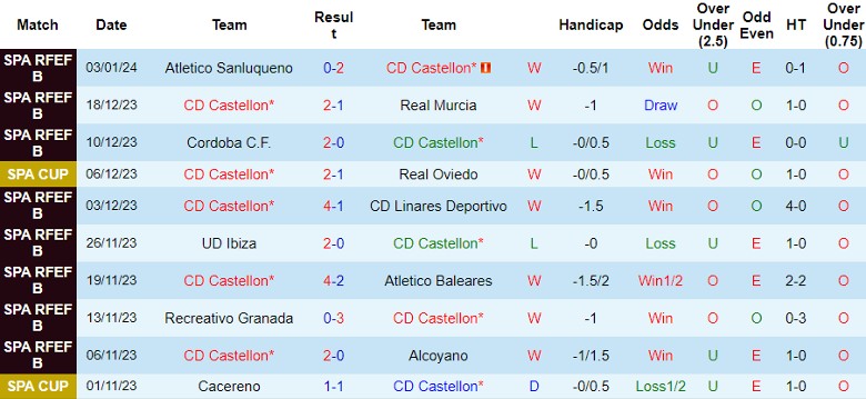Nhận định dự đoán CD Castellon vs Osasuna, lúc 22h00 ngày 7/1/2024 - Ảnh 1