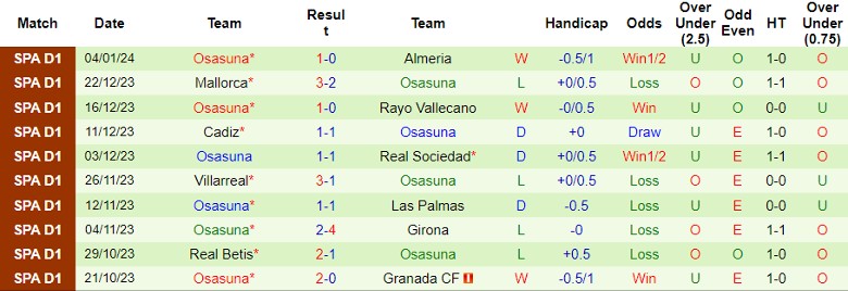 Nhận định dự đoán CD Castellon vs Osasuna, lúc 22h00 ngày 7/1/2024 - Ảnh 2