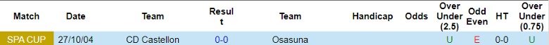 Nhận định dự đoán CD Castellon vs Osasuna, lúc 22h00 ngày 7/1/2024 - Ảnh 3