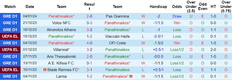 Nhận định dự đoán Panathinaikos vs Panetolikos GFS, lúc 22h00 ngày 7/1/2024 - Ảnh 1
