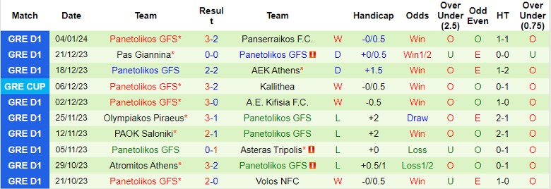Nhận định dự đoán Panathinaikos vs Panetolikos GFS, lúc 22h00 ngày 7/1/2024 - Ảnh 2