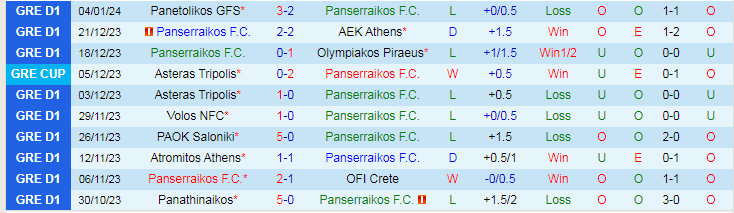 Nhận định dự đoán Panserraikos vs A.E. Kifisia , lúc 20h00 ngày 7/1/2024 - Ảnh 1