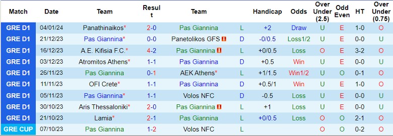 Nhận định dự đoán Pas Giannina vs Asteras Tripolis, lúc 22h30 ngày 7/1/2024 - Ảnh 1