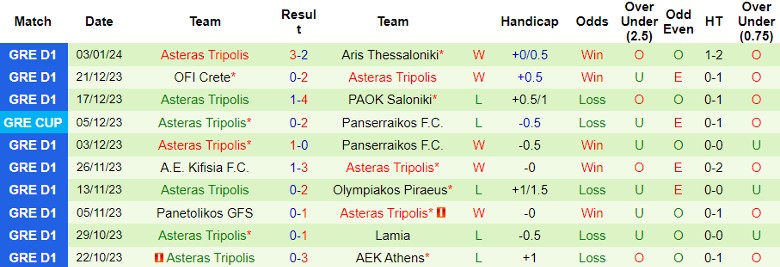 Nhận định dự đoán Pas Giannina vs Asteras Tripolis, lúc 22h30 ngày 7/1/2024 - Ảnh 2