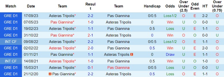 Nhận định dự đoán Pas Giannina vs Asteras Tripolis, lúc 22h30 ngày 7/1/2024 - Ảnh 3