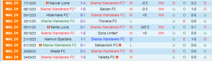 Nhận định dự đoán Sliema Wanderers vs Gudja United, lúc 17h00 ngày 7/1/2024 - Ảnh 1