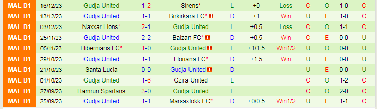 Nhận định dự đoán Sliema Wanderers vs Gudja United, lúc 17h00 ngày 7/1/2024 - Ảnh 3